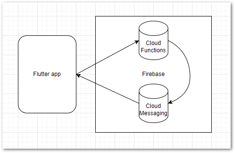 Workflow of the message