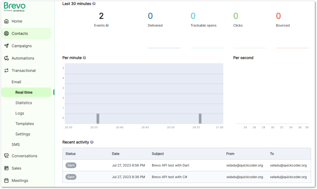 Brevo Real time dashboard with the verification that two emails were sent in the last 30 minutes.