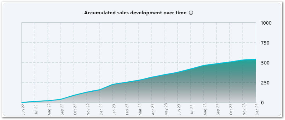 A line chart created with the package fl_chart for Flutter